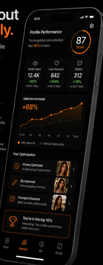 Attract AI profile performance dashboard showing profile views, likes and match increase over time
